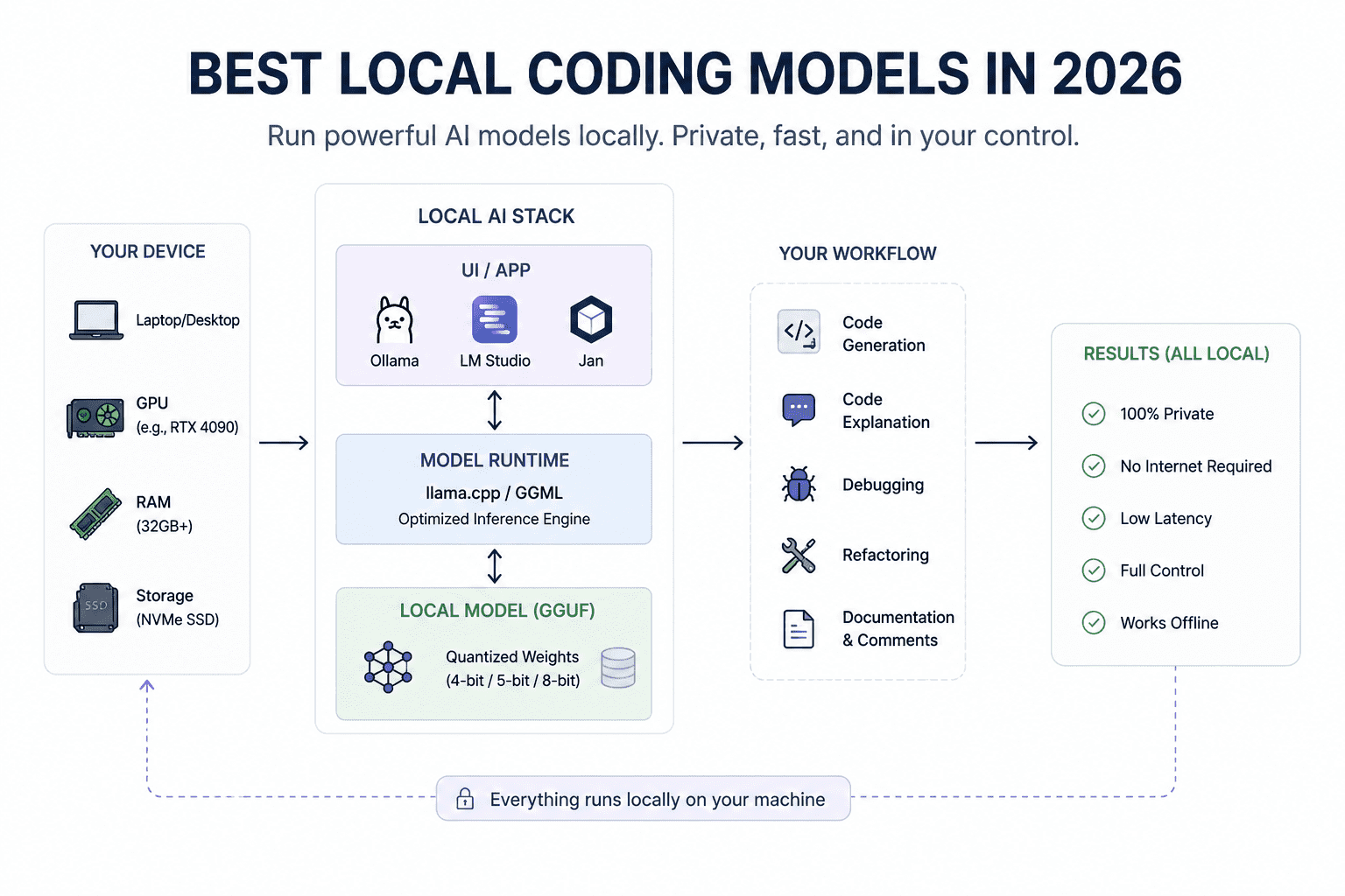 Top 7 Coding Models You Can Run Locally in 2026