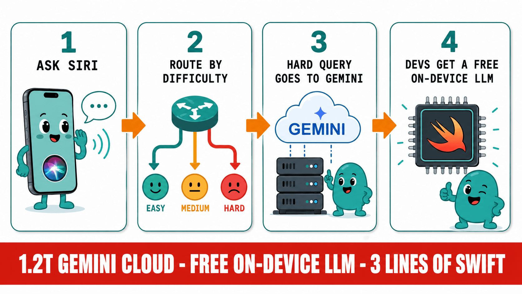 Apple Outsourced Siri to a $1B Gemini Model — but the LLM It Handed Developers Runs Free on Your…