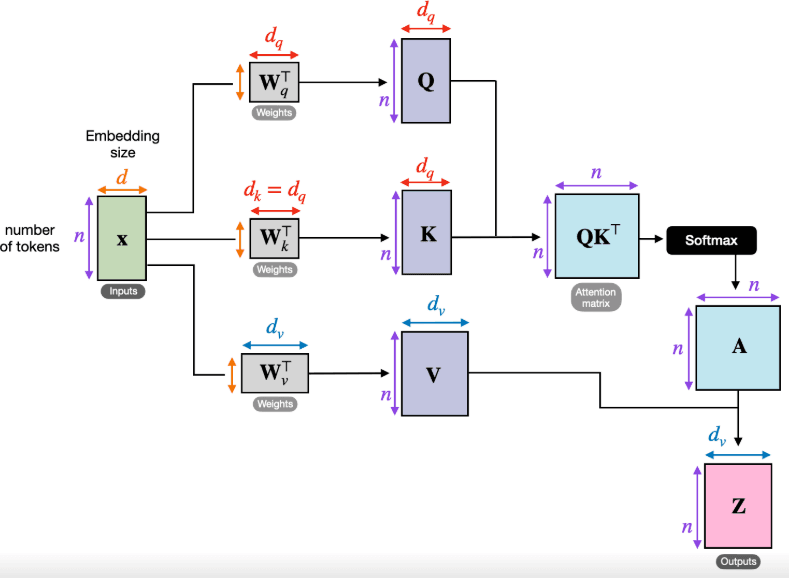 The Complete Guide to Attention Variants in Transformers: From Scaled Dot-Product to Flash…