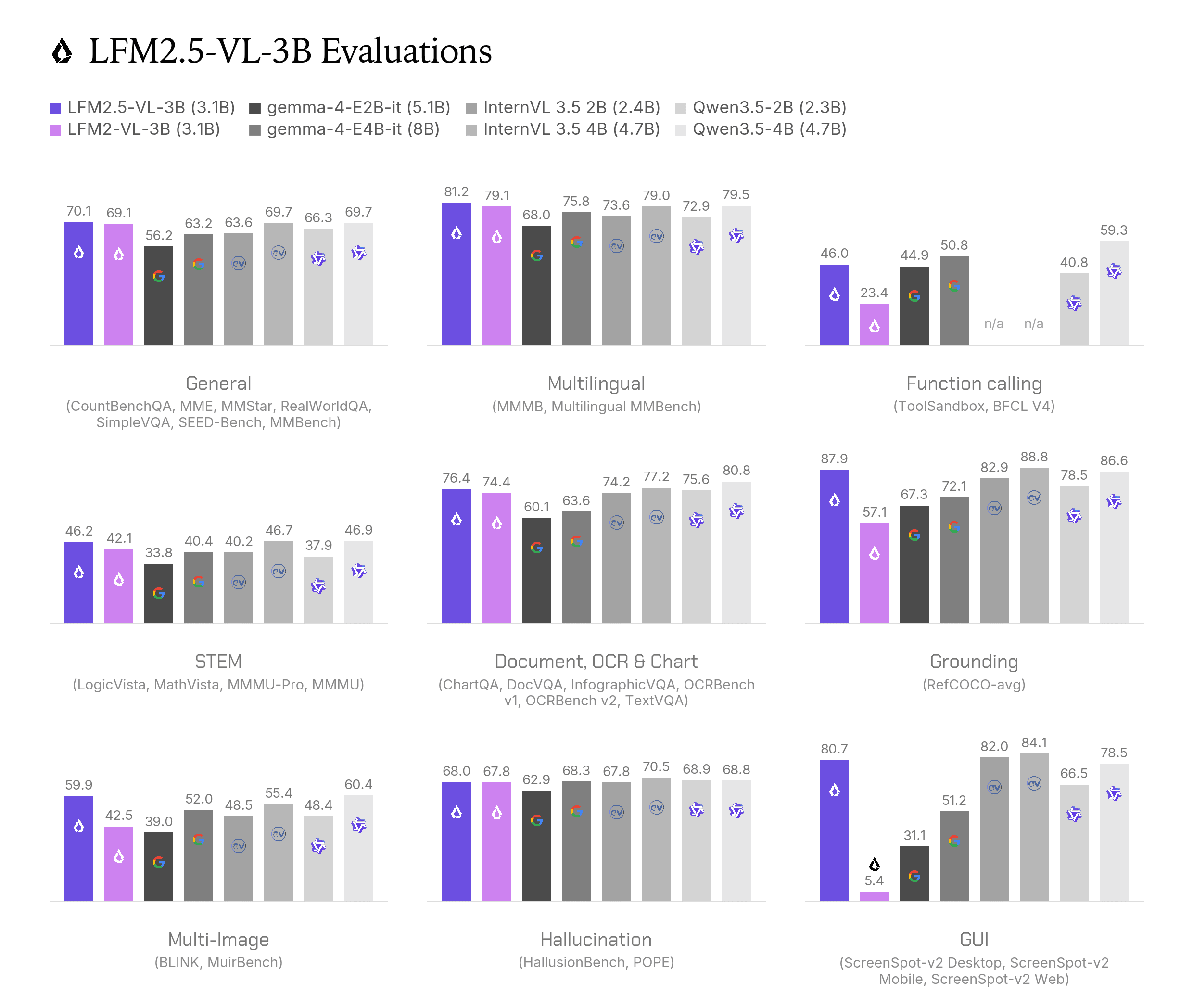LFM2.5-VL-3B for Better and Faster Vision Capabilities for the Edge