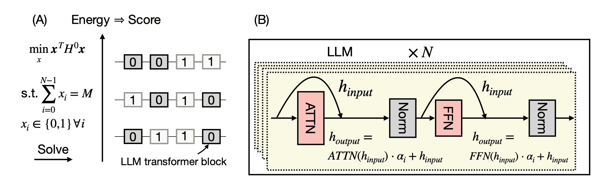 Pruning LLMs Like a Physicist: Block Removal as an Ising Optimization Problem