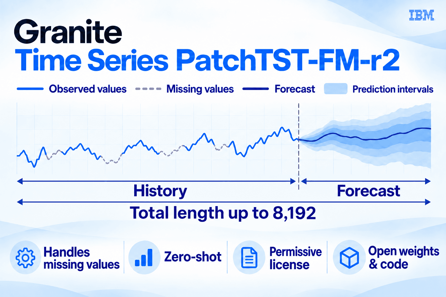 IBM releases SOTA Granite Time Series PatchTST-FM-r2 model with commercial-friendly license