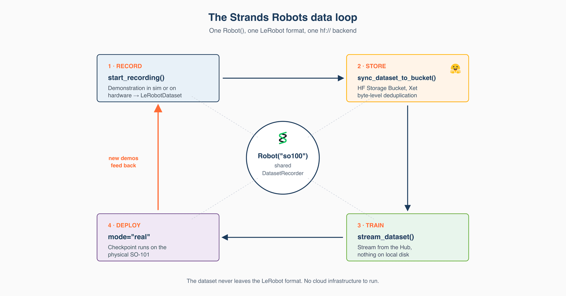 Record, train, and deploy from one place with Strands Agents, LeRobot, and Hugging Face Storage Buckets