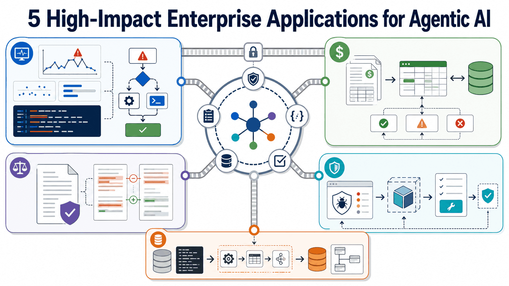 5 Real-World Applications of Agentic AI in Enterprise Automation
