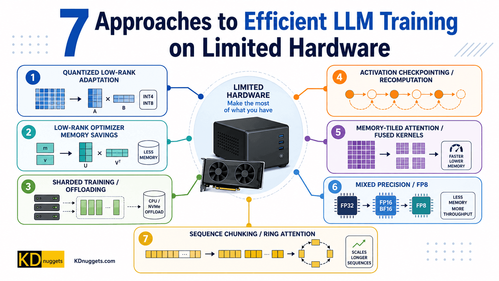 7 Approaches to Efficient LLM Training on Limited Hardware