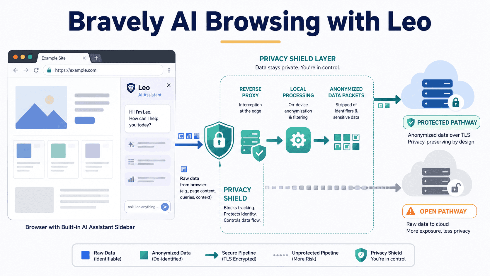 Bravely AI Browsing with Leo