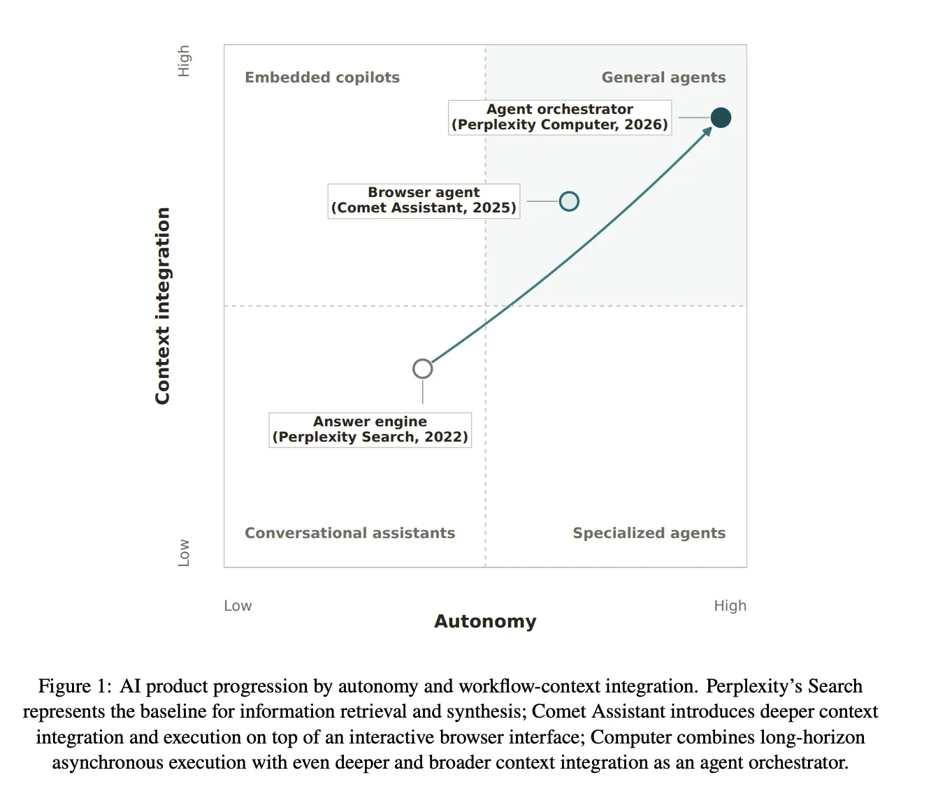 A New Study from Harvard and Perplexity Finds AI Agents Perform 26 Minutes of Autonomous Work per Session vs 33 Seconds for Search